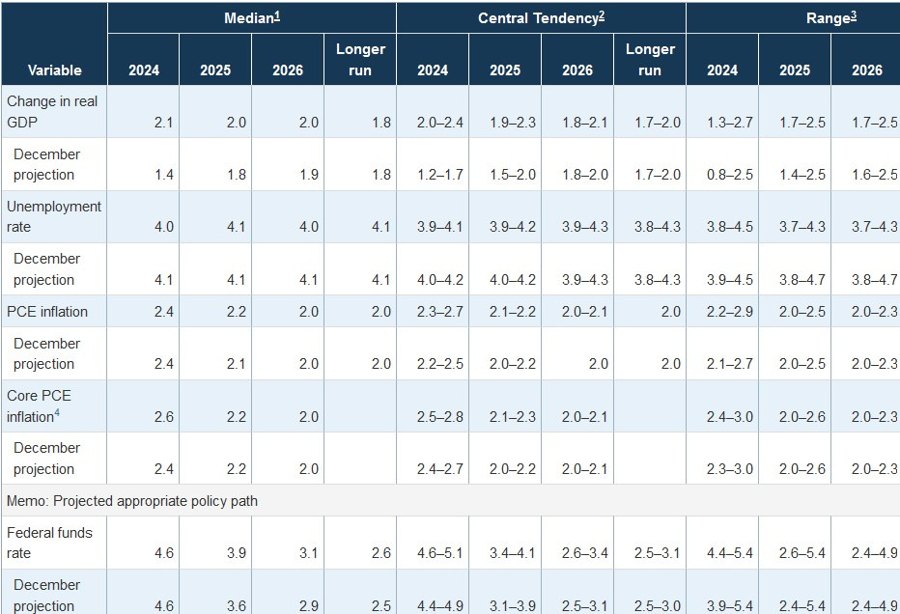 Summary of Economic Projections