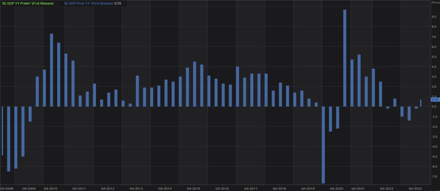 Swedish GDP YY