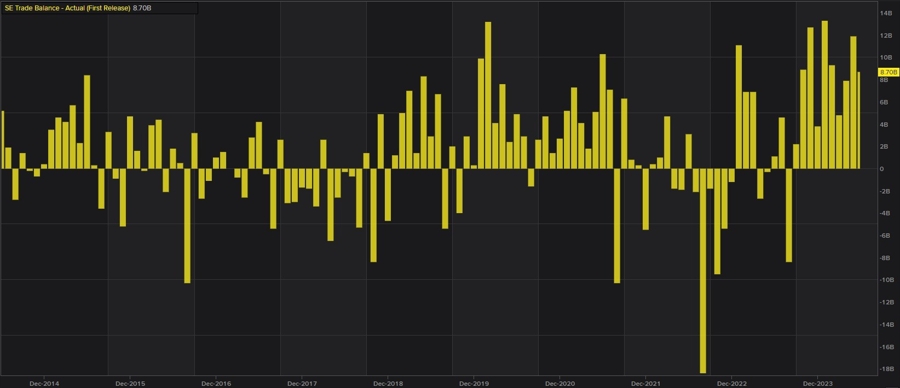 Swedish Trade Balance