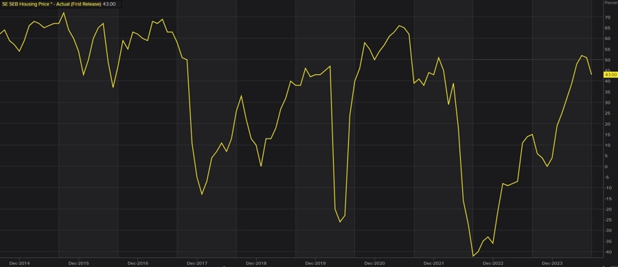 Swedish housing price