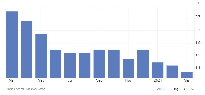 Swiss CPI YY