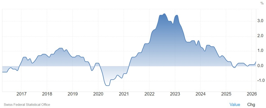 Swiss CPI YoY