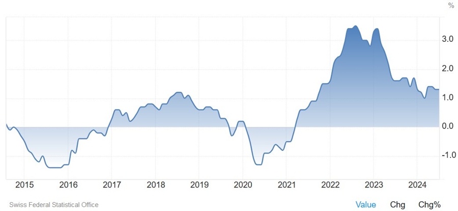 Swiss CPI YoY