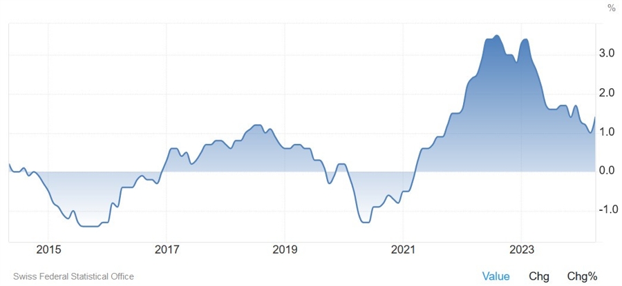 Swiss CPI YoY