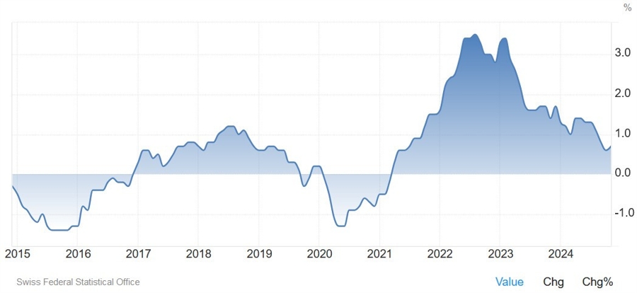 Swiss CPI YoY