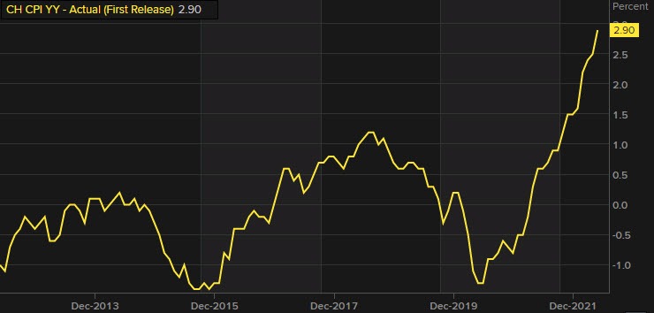 Swiss CPI
