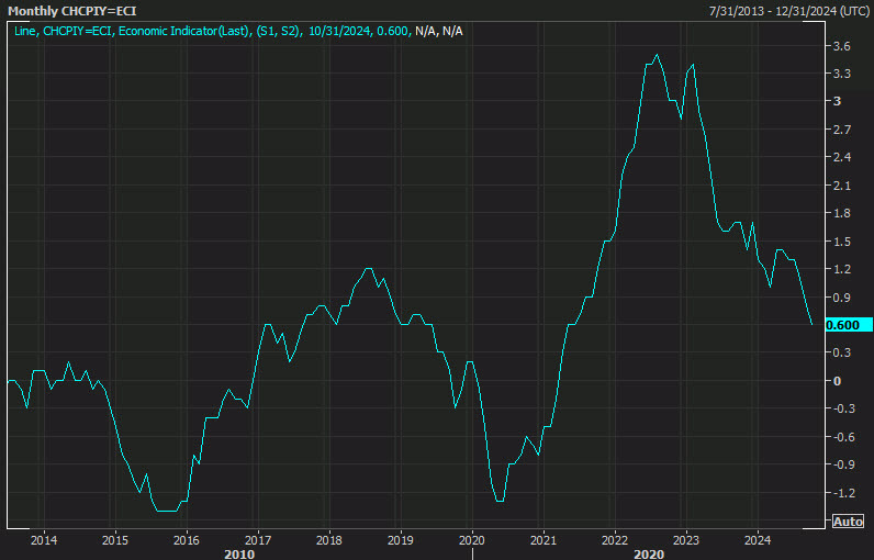 Swiss CPI