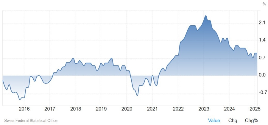 Swiss Core CPI YoY