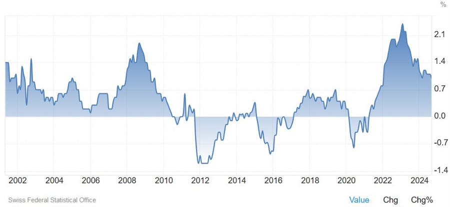 Swiss Core CPI YoY