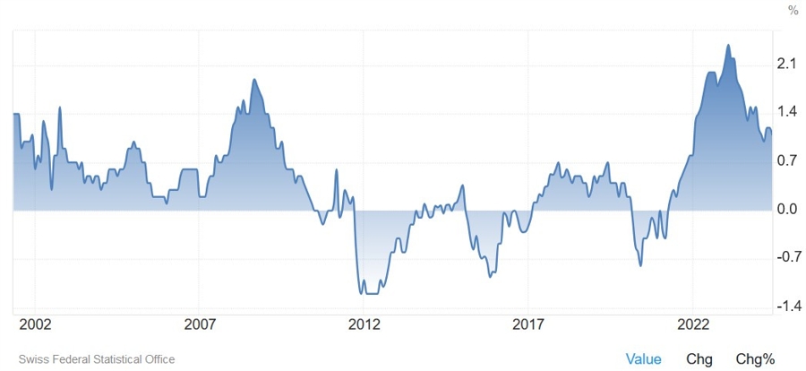 Swiss Core CPI YoY