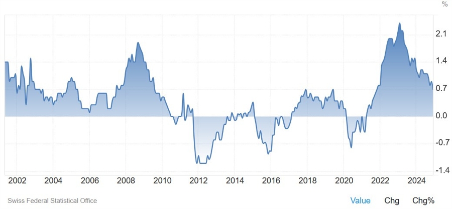 Swiss Core CPI YoY