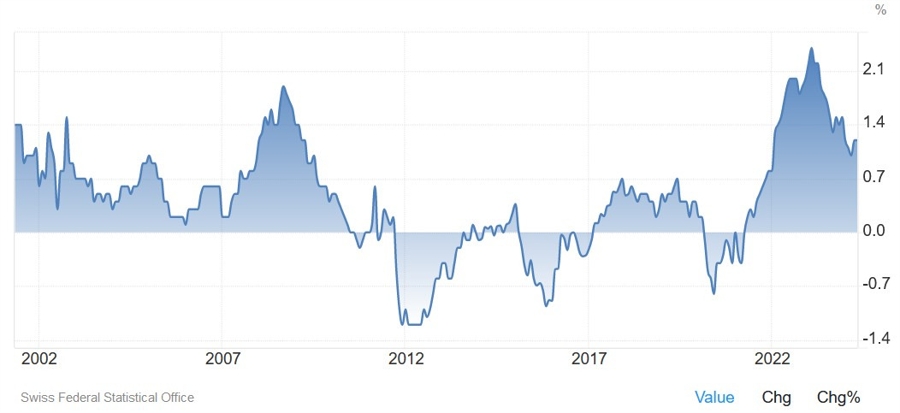 Swiss Core CPI YoY