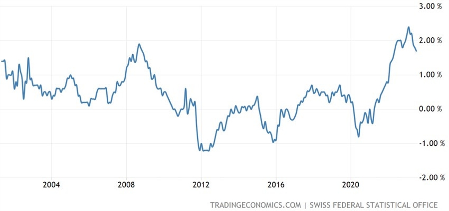 Swiss Core CPI YoY