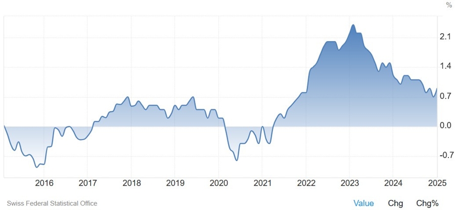 Swiss Core CPI YoY