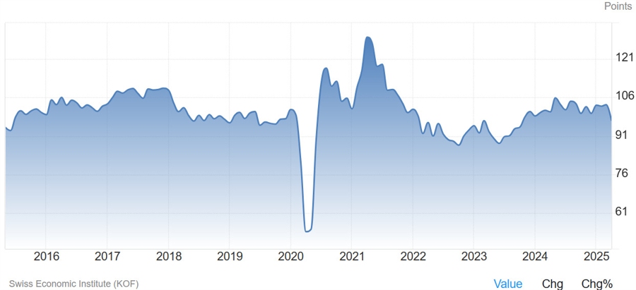 Swiss KOW index
