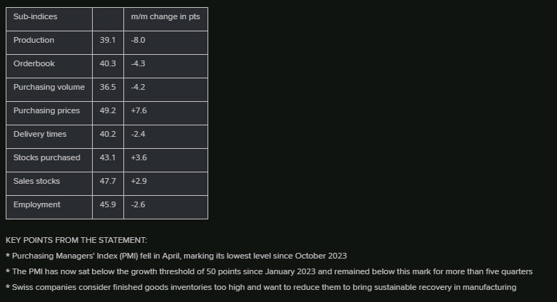 Swiss Manufacturing PMI