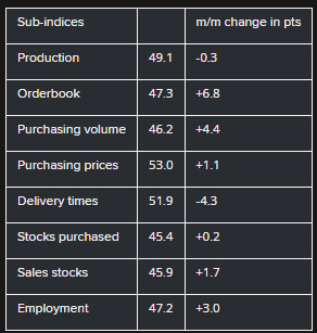 Swiss Manufacturing PMI