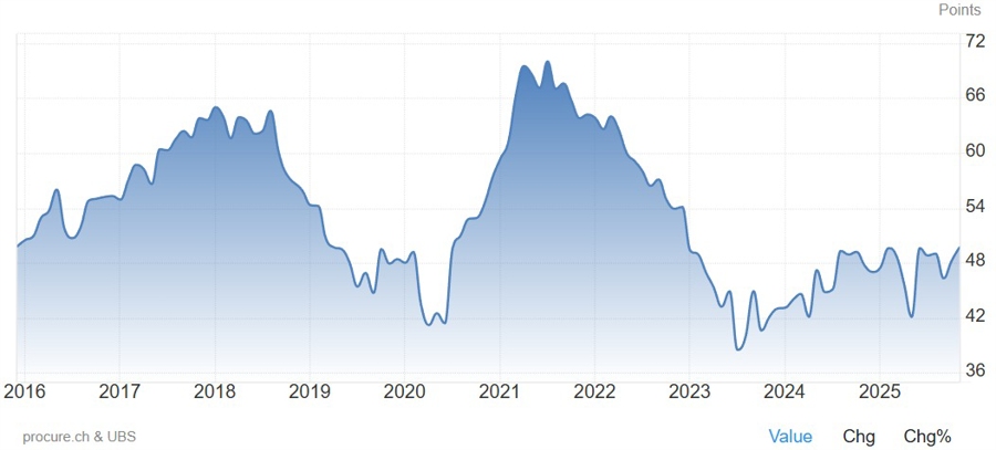 Swiss Manufacturing PMI