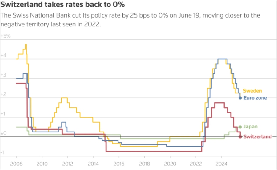Swiss National Bank rates