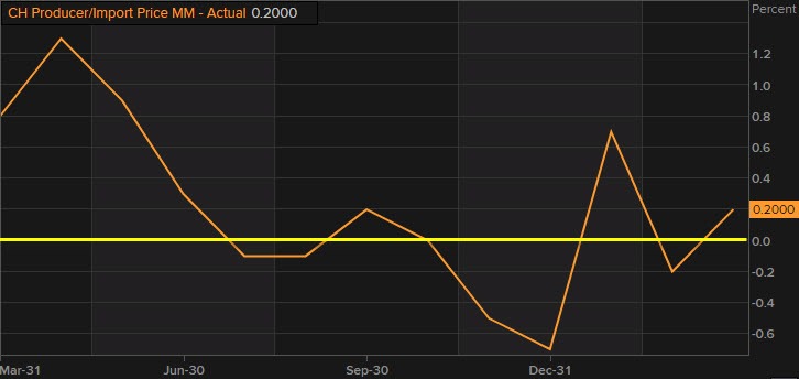 Swiss PPI