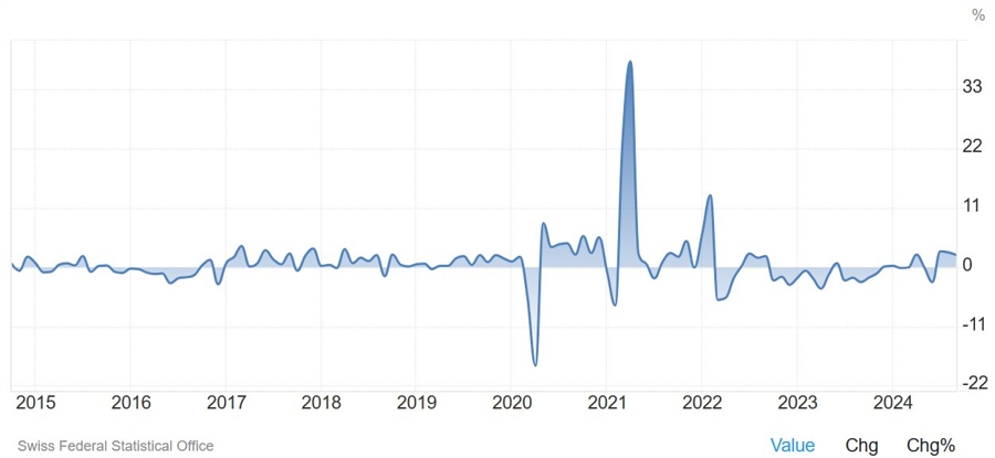 Swiss Retail Sales YoY