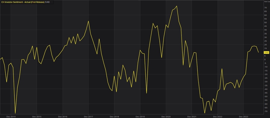 Swiss investor sentiment