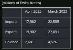 Swiss trade