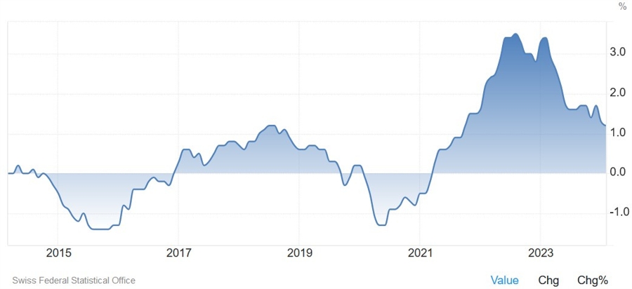 Switzerland CPI YoY