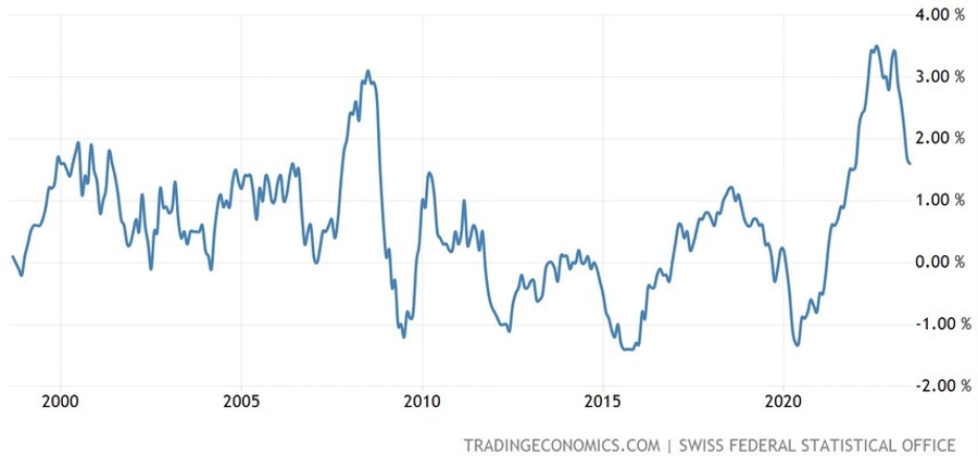 Switzerland CPI YoY