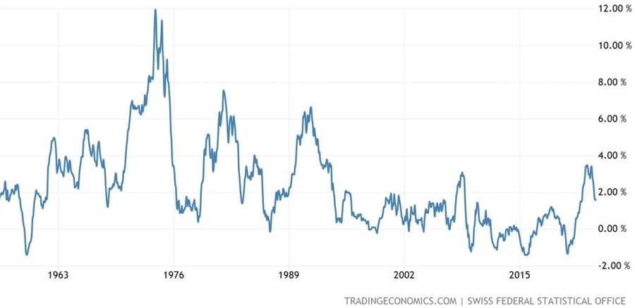 Switzerland CPI YoY