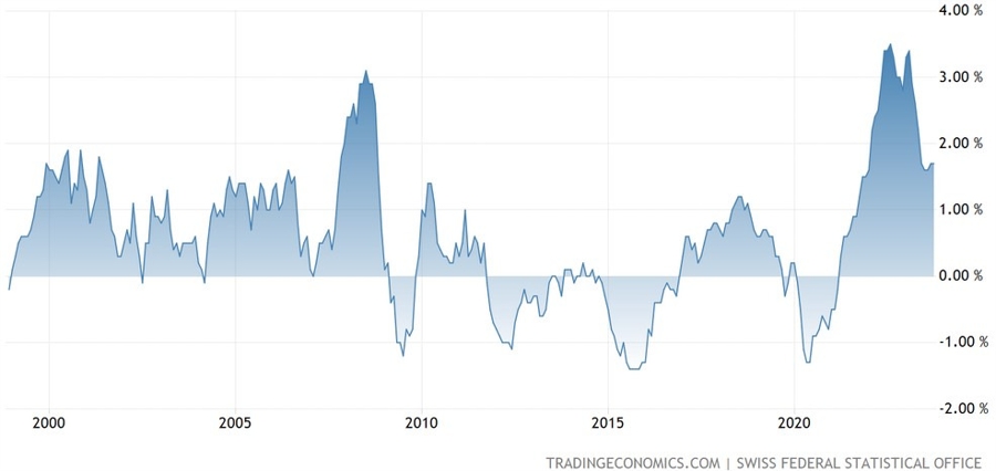 Switzerland CPI YoY