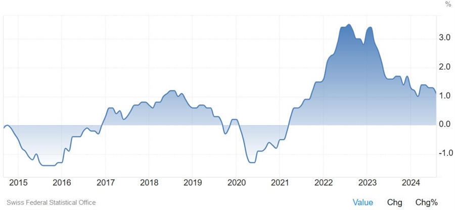 Switzerland CPI YoY