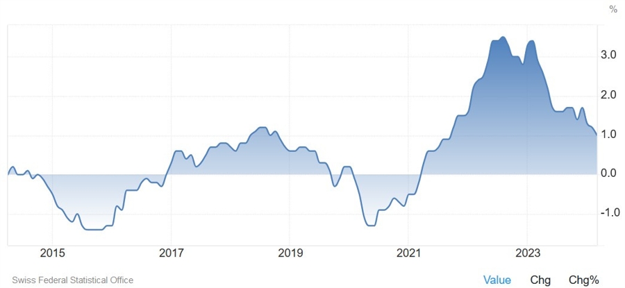Switzerland CPI YoY