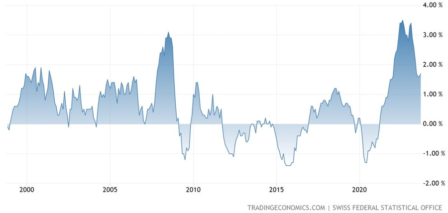 Switzerland CPI YoY