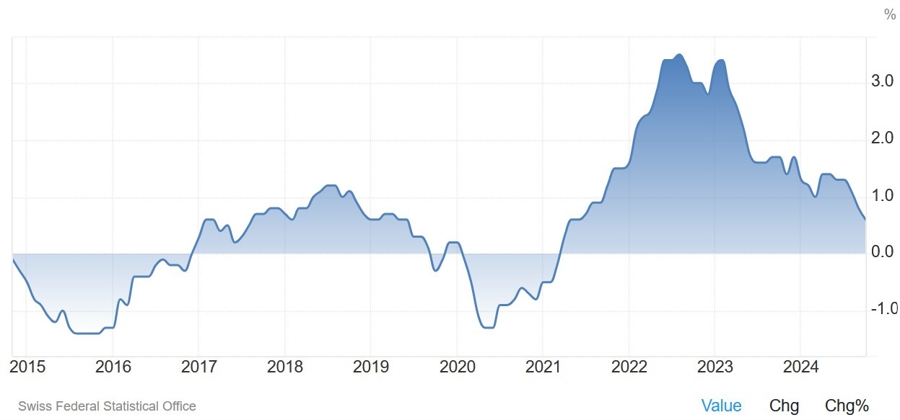 Switzerland CPI YoY