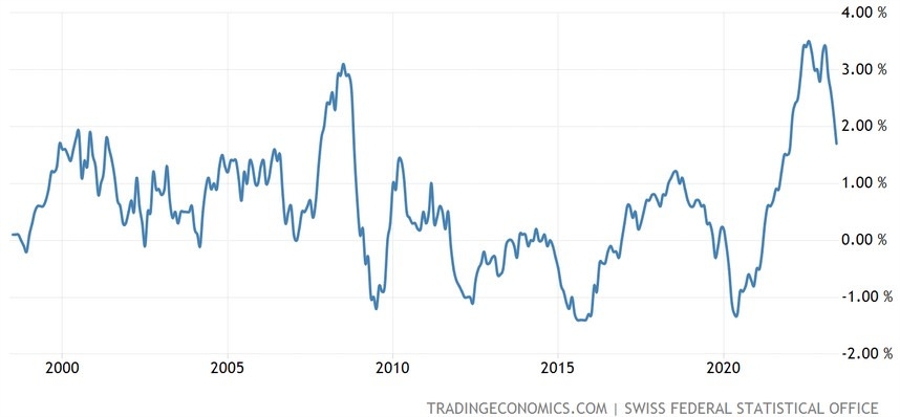 Switzerland CPI YoY