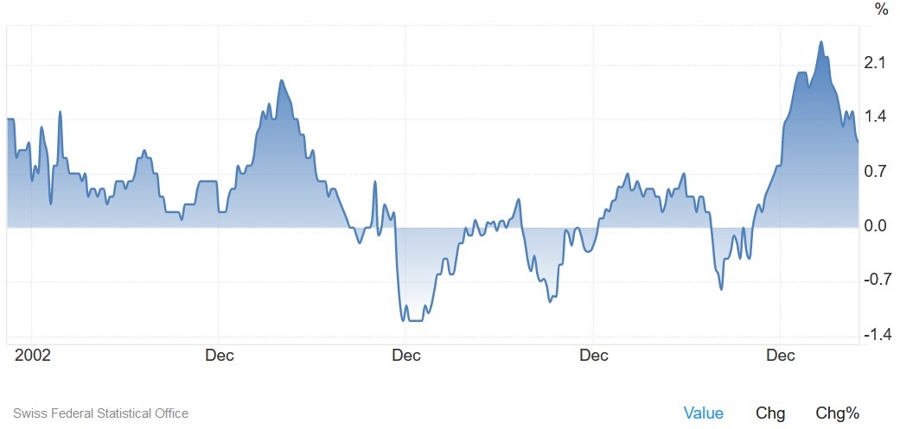 Switzerland Core CPI YoY