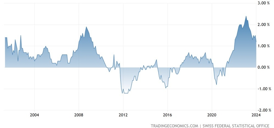 Switzerland Core CPI YoY