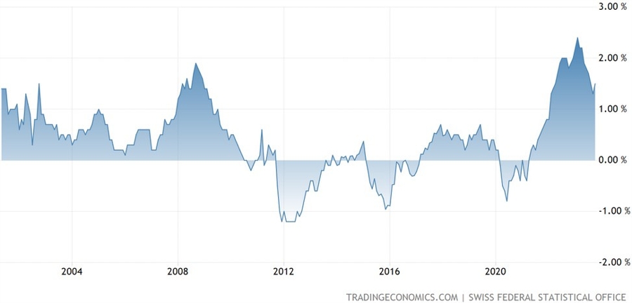 Switzerland Core CPI YoY