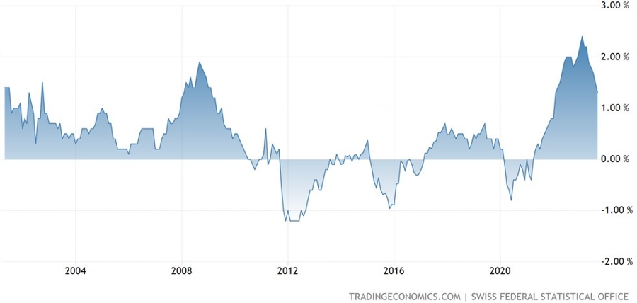 Switzerland Core CPI YoY