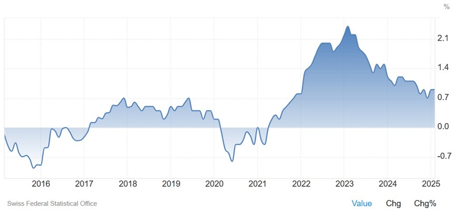 Switzerland Core CPI YoY