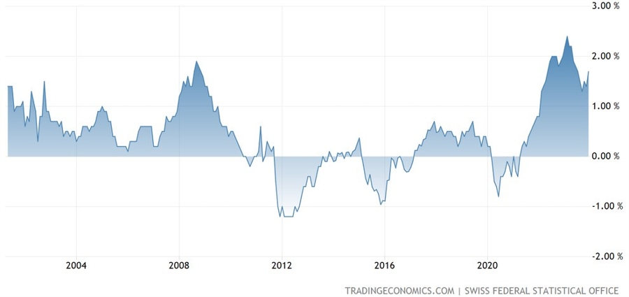 Switzerland Core CPI YoY