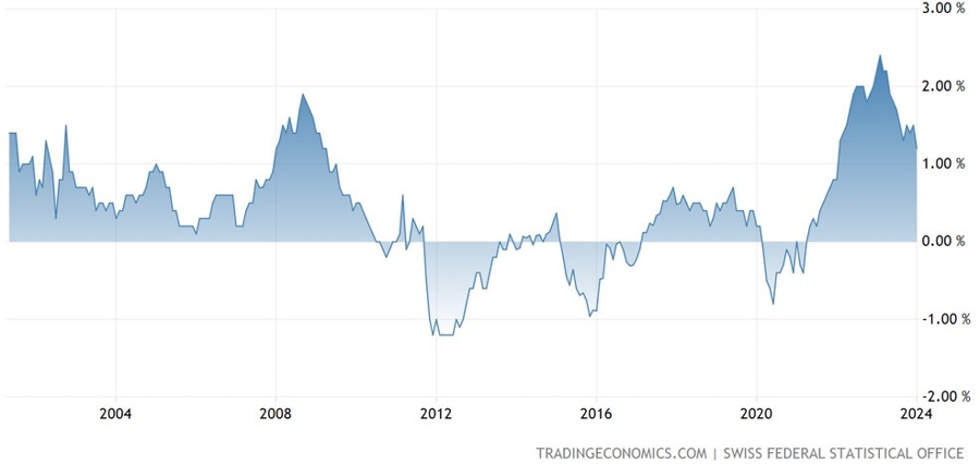 Switzerland Core CPI YoY