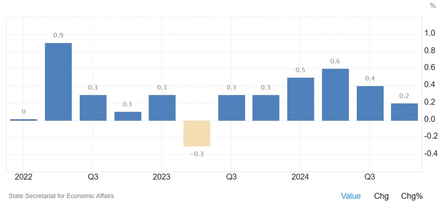 Switzerland GDP QoQ