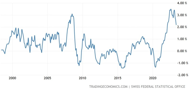 Switzerland Inflation