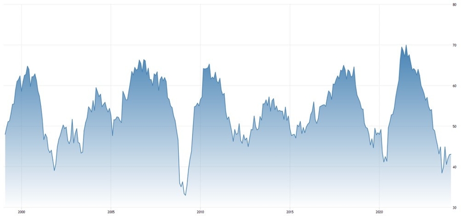 Switzerland Manufacturing PMI