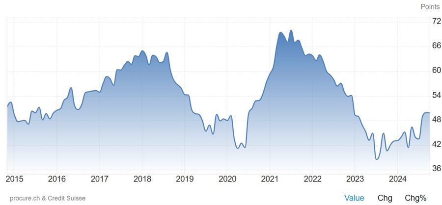 Switzerland Manufacturing PMI
