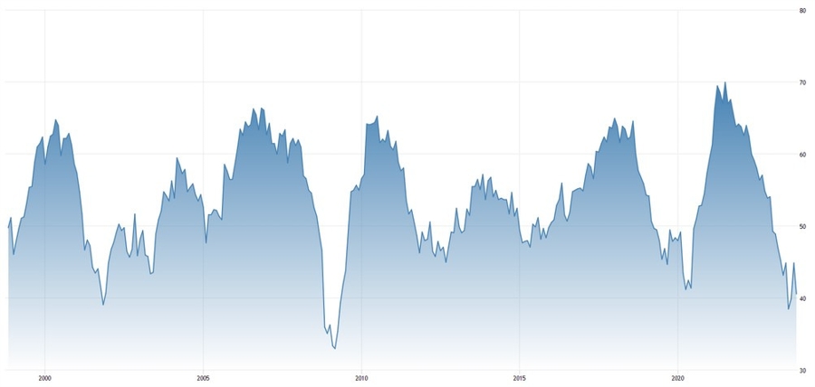 Switzerland Manufacturing PMI
