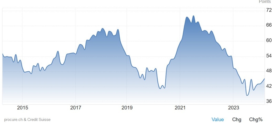 Switzerland Manufacturing PMI