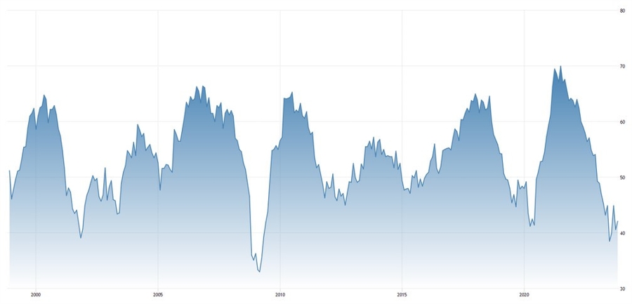 Switzerland Manufacturing PMI